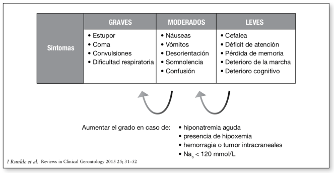 Clínica de la encefalopatía hiponatrémica