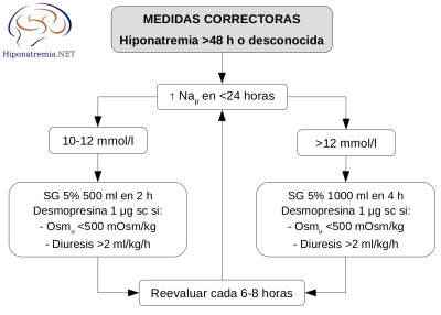 Algoritmo de tratamiento de la hipercorrección