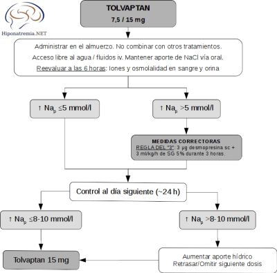 Algoritmo de inicio de tolvaptan