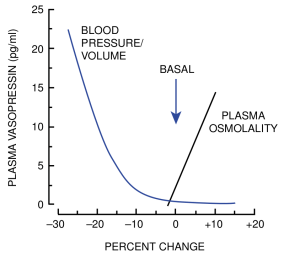 Regulación de la ADH