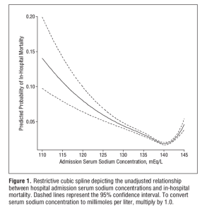 Relación entre la hiponatremia al ingreso y la mortalidad intrahospitalaria.